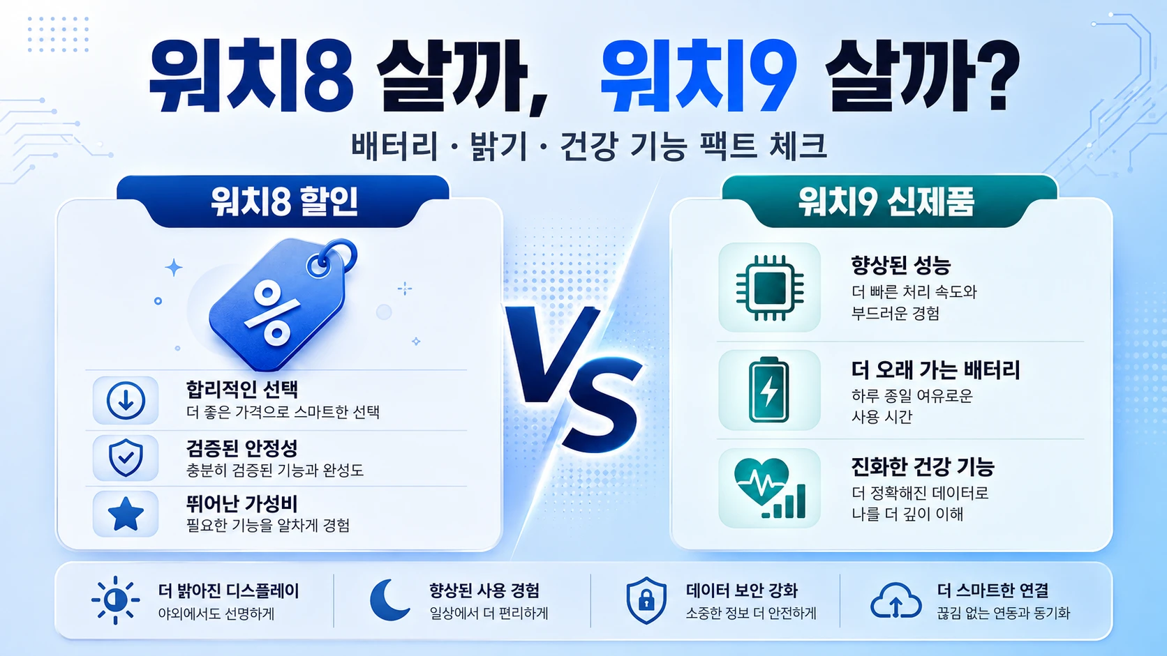 갤럭시 워치9 출시! 폭풍 할인 중인 워치8 살까? (팩트 체크 구매 가이드)