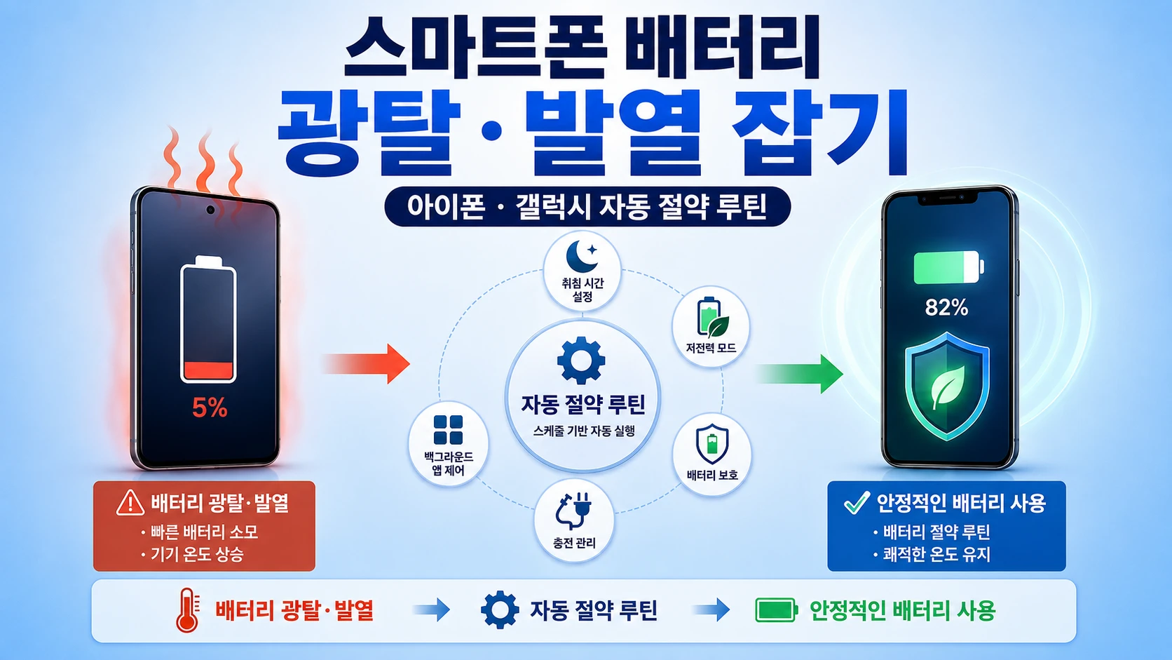 스마트폰 배터리 광탈·발열 원인, 빨리 닳고 뜨거울 때 점검 순서