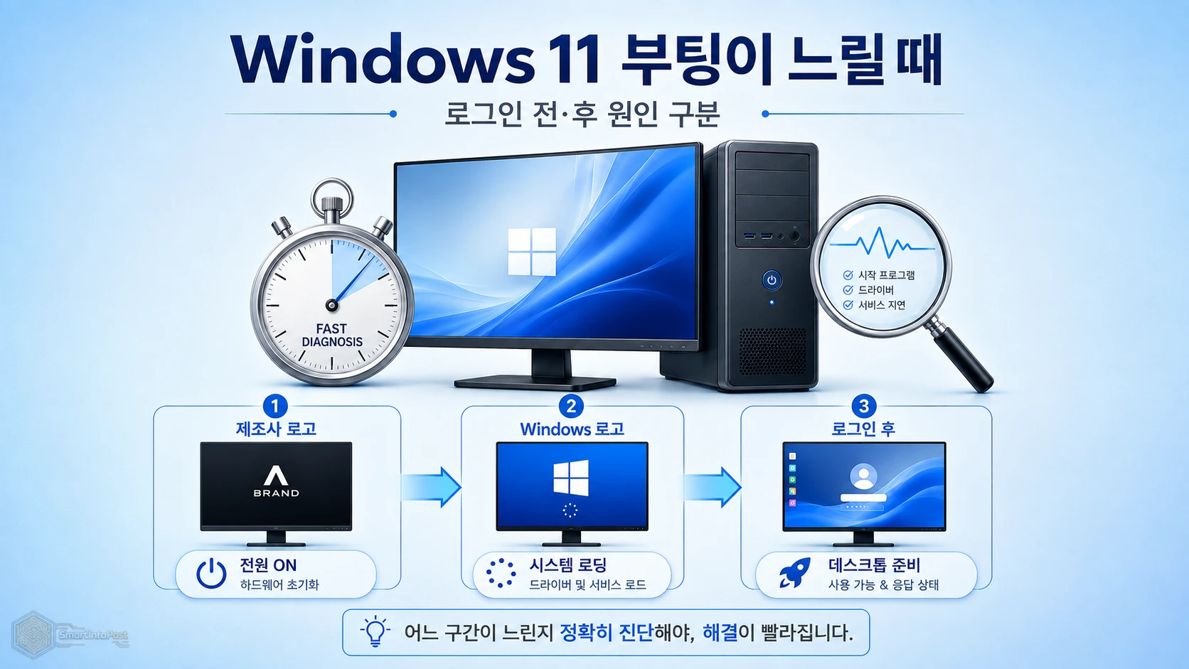 Windows 11 부팅이 느릴 때, 로그인 전·후 원인 구분과 점검 순서