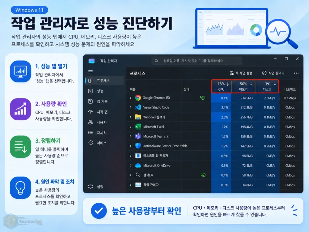 윈도우11 작업 관리자에서 CPU 메모리 디스크 사용량을 높은 순서로 정렬하는 화면