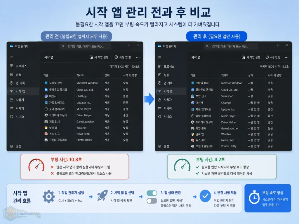 윈도우11 작업 관리자에서 불필요한 시작 앱을 사용 안 함으로 변경하는 방법