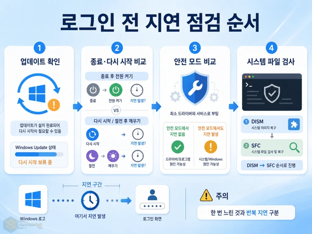 Windows 로고에서 로그인 화면까지 느릴 때 업데이트 재시작 안전 모드를 점검하는 순서