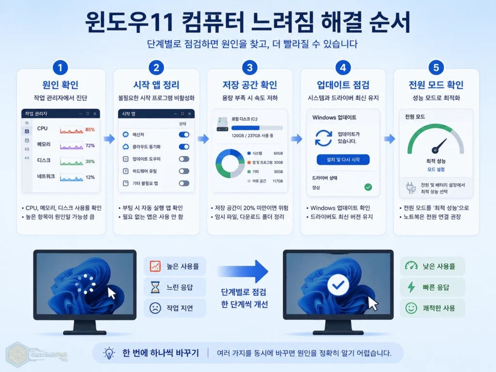 윈도우11 컴퓨터 느려짐 원인을 CPU 메모리 시작 앱 저장 공간 순서로 점검하는 과정