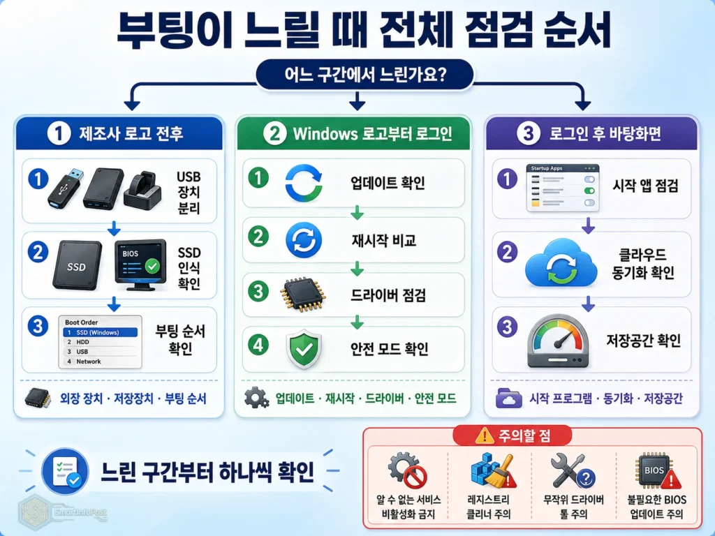 Windows 11 부팅이 느린 구간에 따라 주변기기 업데이트 시작 앱을 점검하는 전체 순서