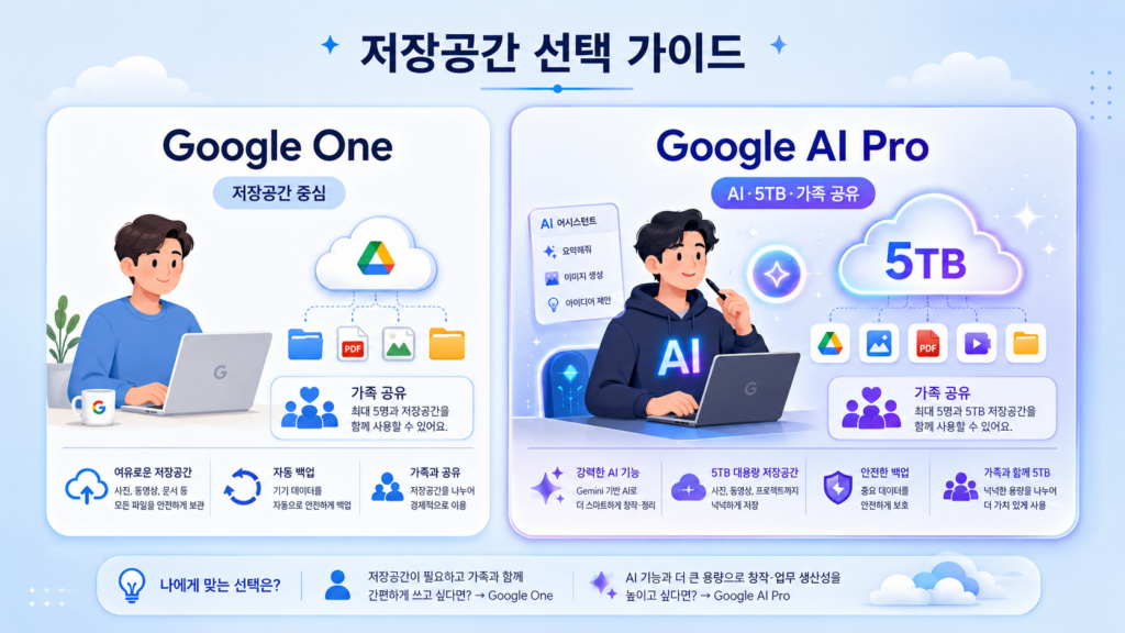 일반 Google One과 Google AI Pro 저장공간 선택 기준 비교