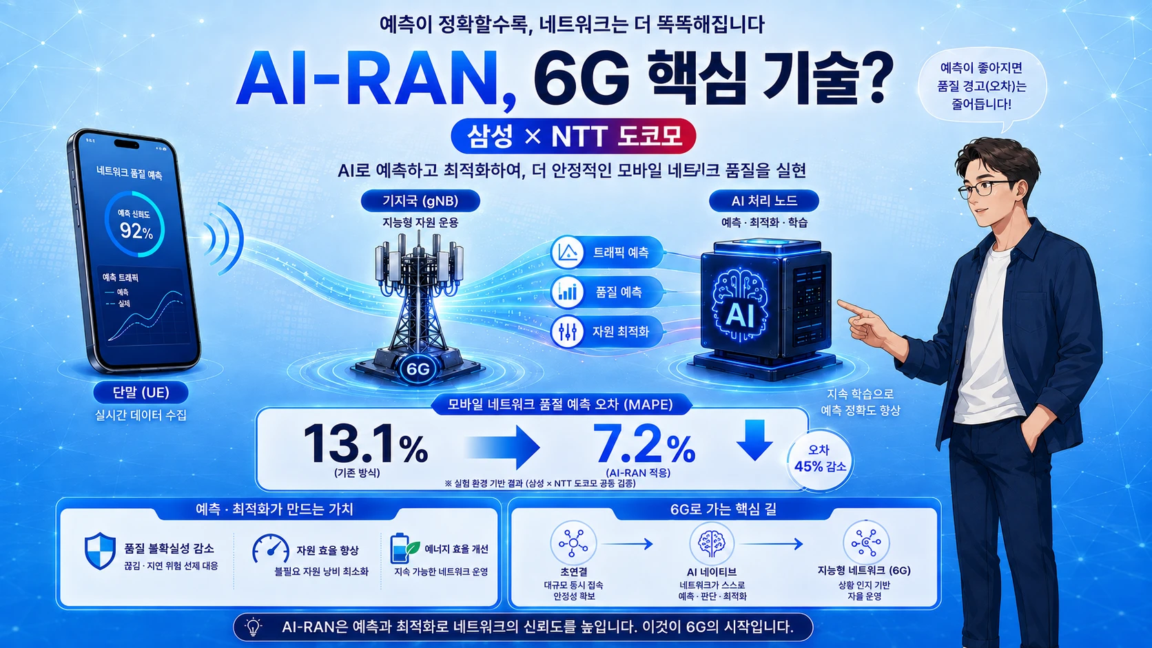 삼성·NTT 도코모 AI-RAN, 통신 품질 저하 13.1%→7.2%…6G 핵심 기술은?