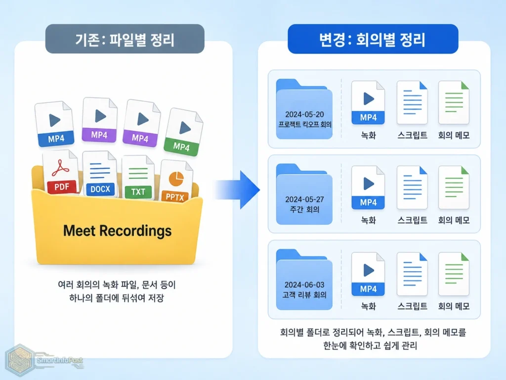 여러 회의 녹화가 한 폴더에 쌓이던 기존 방식과 회의별로 녹화 스크립트 메모가 묶이는 새 방식 비교