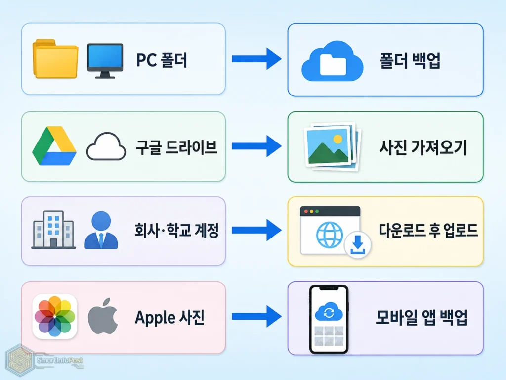 컴퓨터 일반 폴더와 구글 드라이브 등 사진 위치별 구글 포토 백업 경로