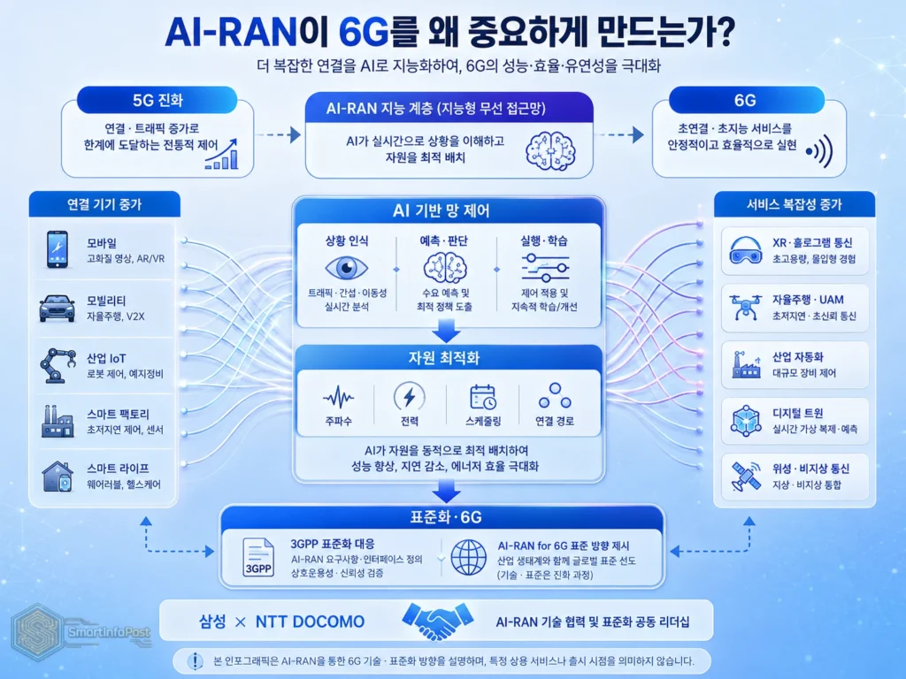 연결 기기와 서비스가 복잡해지는 6G 환경에서 AI-RAN이 무선 자원을 판단하고 최적화하는 핵심 기술로 거론되는 이유를 보여주는 이미지