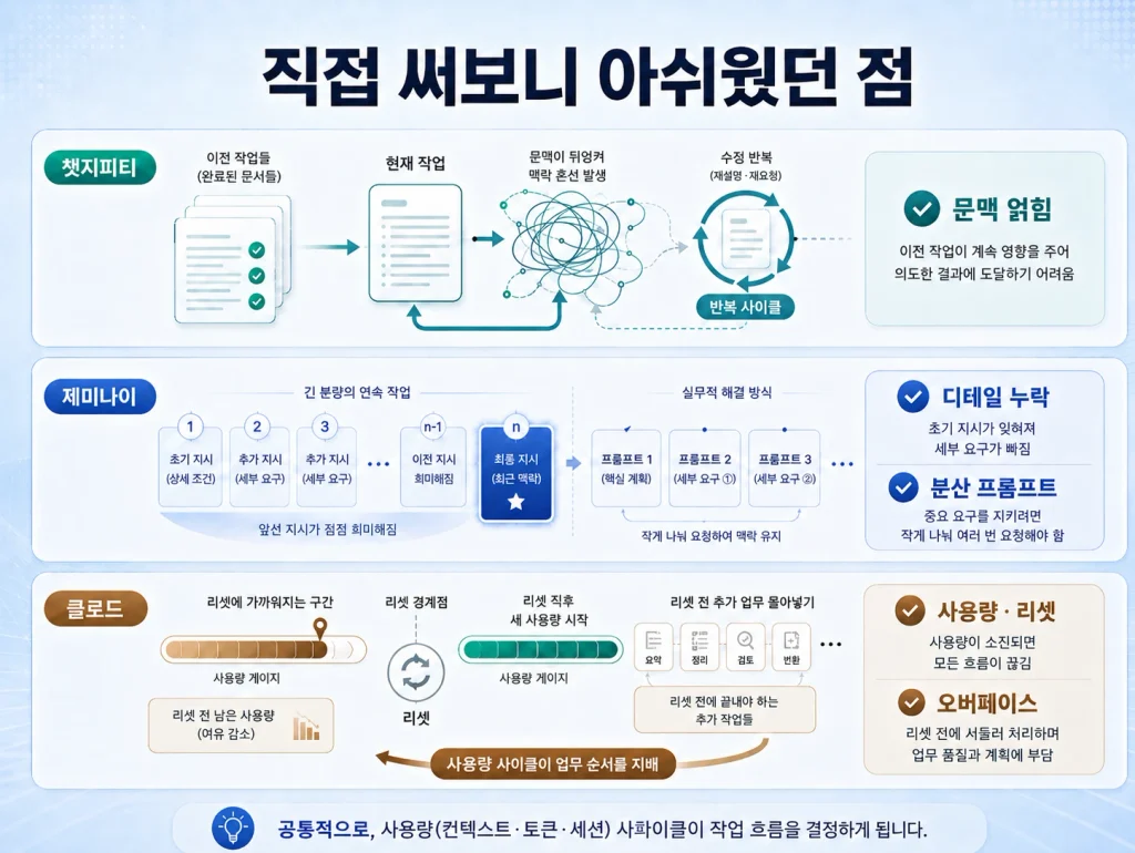 챗지피티 문맥 얽힘 제미나이 복잡한 작업 누락 클로드 사용량 리셋 단점 비교