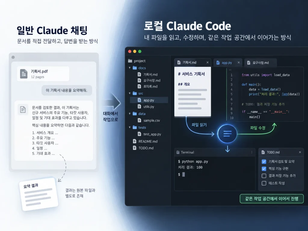 질문과 답변 중심의 일반 Claude 채팅과 로컬 파일을 읽고 수정하며 작업을 이어가는 Claude Code의 차이를 비교한 이미지