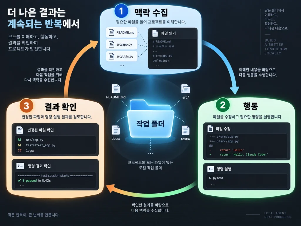 로컬 Claude Code가 작업 폴더의 파일을 확인하고 필요한 작업을 수행한 뒤 결과를 다시 검토하는 흐름