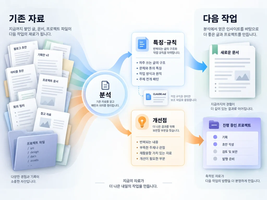 기존 문서와 콘텐츠 파일에서 작업 특징과 개선점을 찾아 다음 프로젝트로 이어가는 Claude Code 활용 흐름