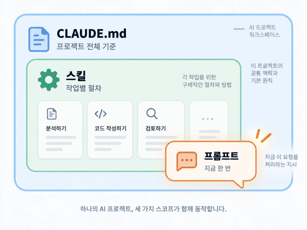 프롬프트와 CLAUDE.md, 클로드 스킬이 각각 한 번의 요청과 프로젝트 기준, 작업별 절차를 맡는 차이