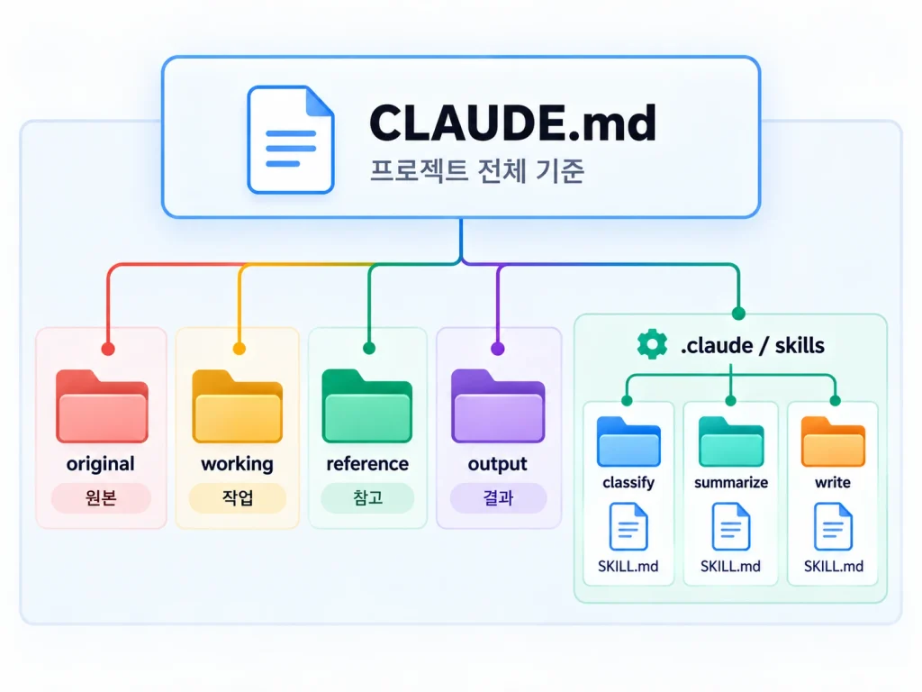 CLAUDE.md가 original working reference output의 프로젝트 범위를 정하고 분류 요약 작성 스킬이 각각 작업 방법을 맡는 구조