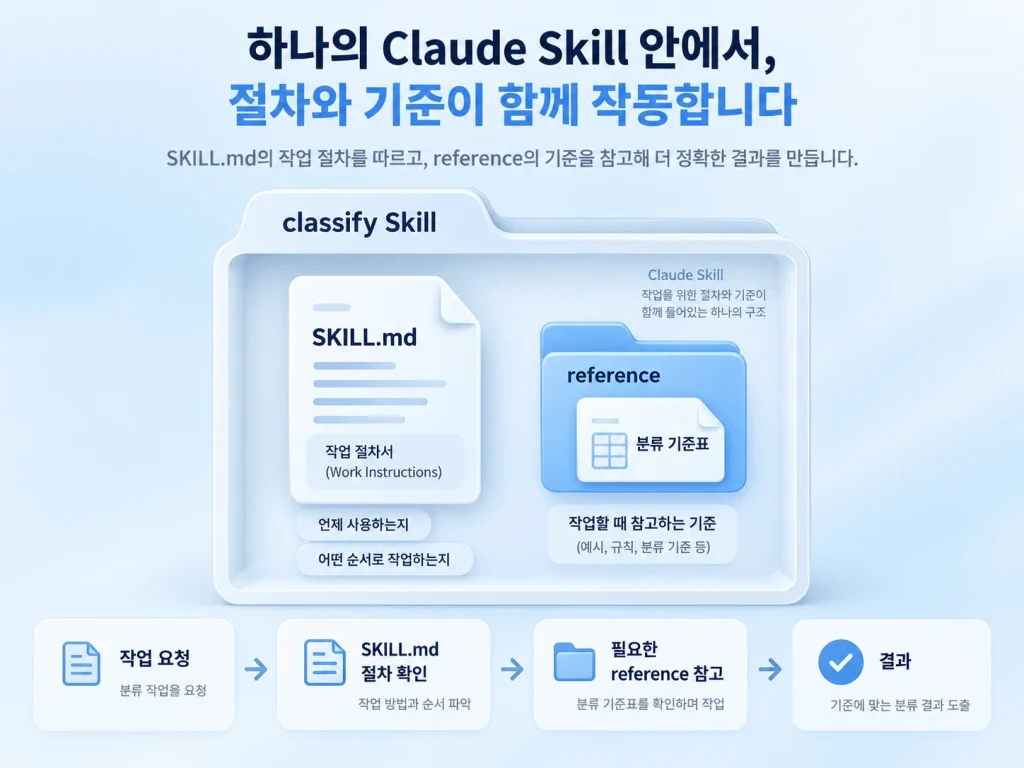 클로드 스킬 하나에 SKILL.md 작업 절차와 reference 참고자료를 함께 구성한 예시