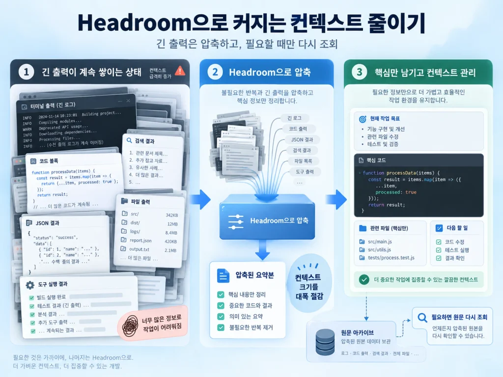 긴 로그와 파일 출력이 Headroom으로 압축되고 필요할 때 원문을 다시 조회하는 흐름을 보여 주는 이미지