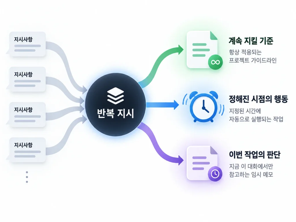 반복 지시를 프로젝트 기준, 특정 시점의 자동 작업, 일회성 판단으로 나눠 처리하는 흐름을 보여주는 이미지