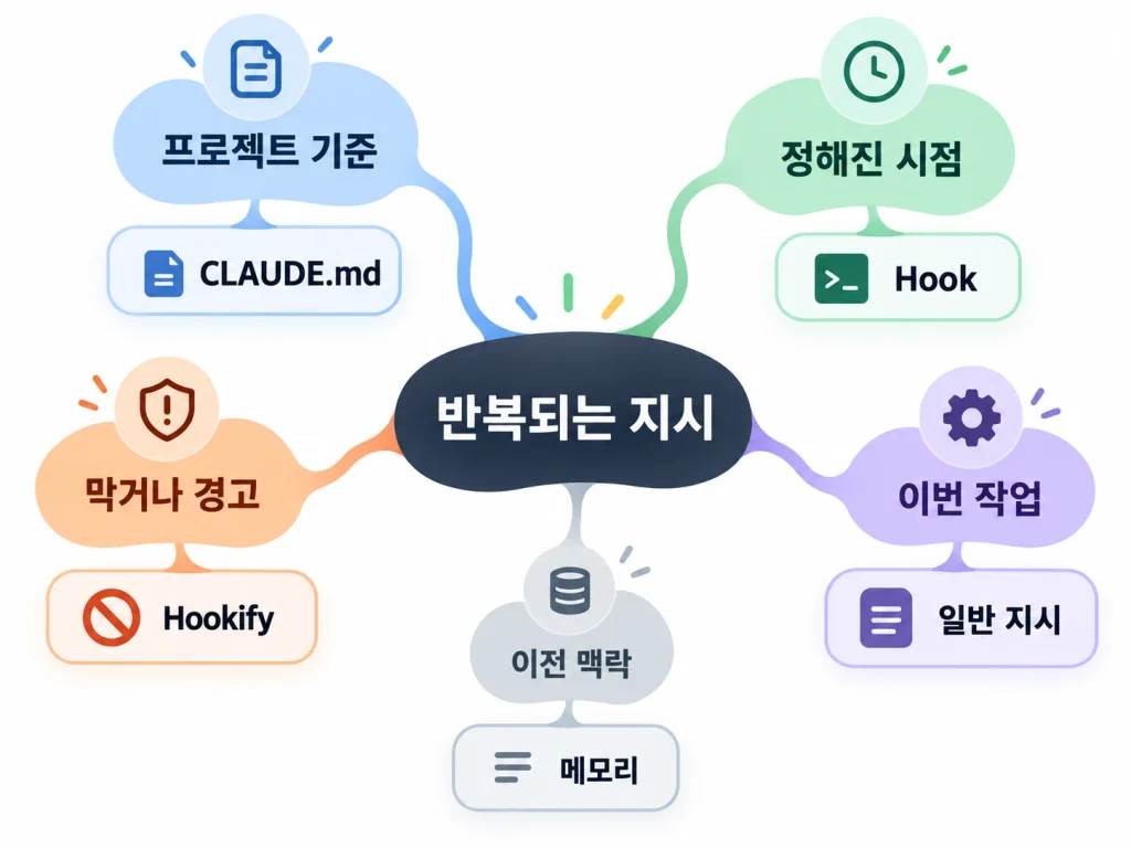 반복되는 지시를 프로젝트 전체 기준, 특정 시점의 행동, 경고 규칙, 일회성 요청으로 구분하는 판단 흐름을 보여주는 이미지