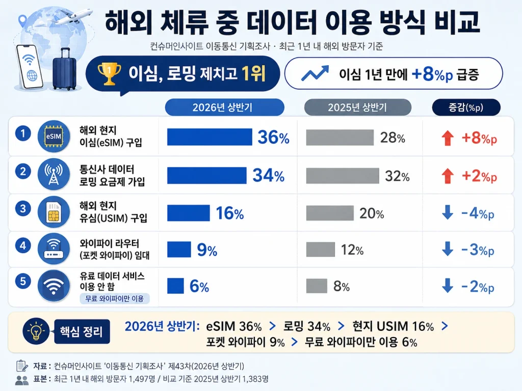 컨슈머인사이트 해외여행객 조사 기반으로 생성된 차트 이미지